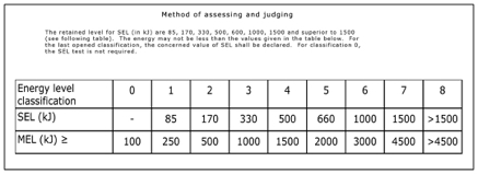 A table of energy level calssification for rock retaining structures.